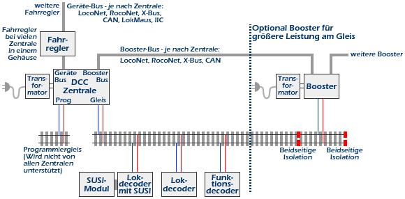 fahren mit dcc