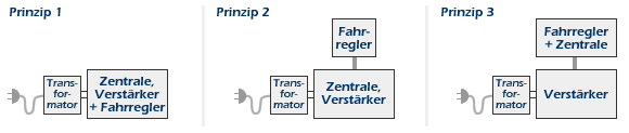 prinzip fahren mit dcc