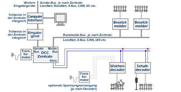 dcc schalten und melden