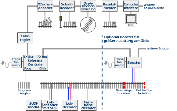 fahren schalten melden mit selectrix