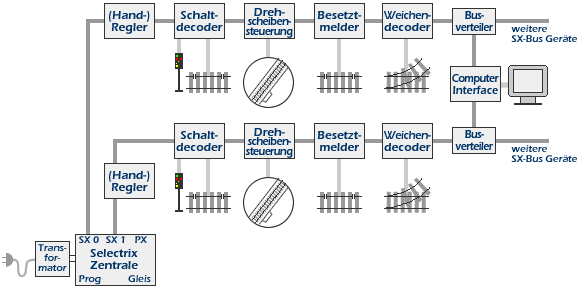 schalten und melden mit selectrix