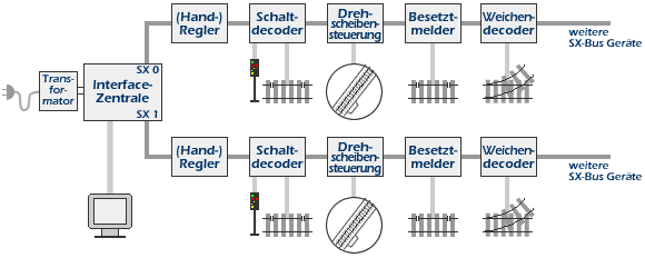 schalten melden mit selectrix-interface und computer