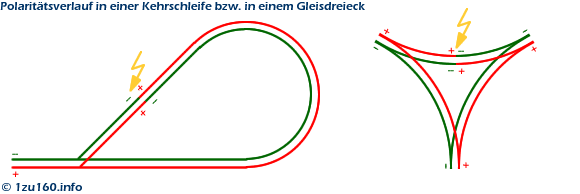 polarität bei kehrschleife und gleisdreieck