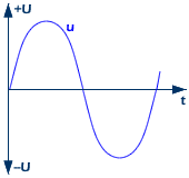 sinusförmige wechselspannung