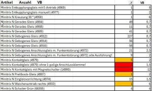 Minitrix in großer Auswahl