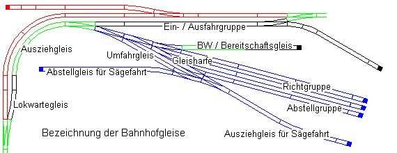 Bezeichnung der Bahnhofsgleise